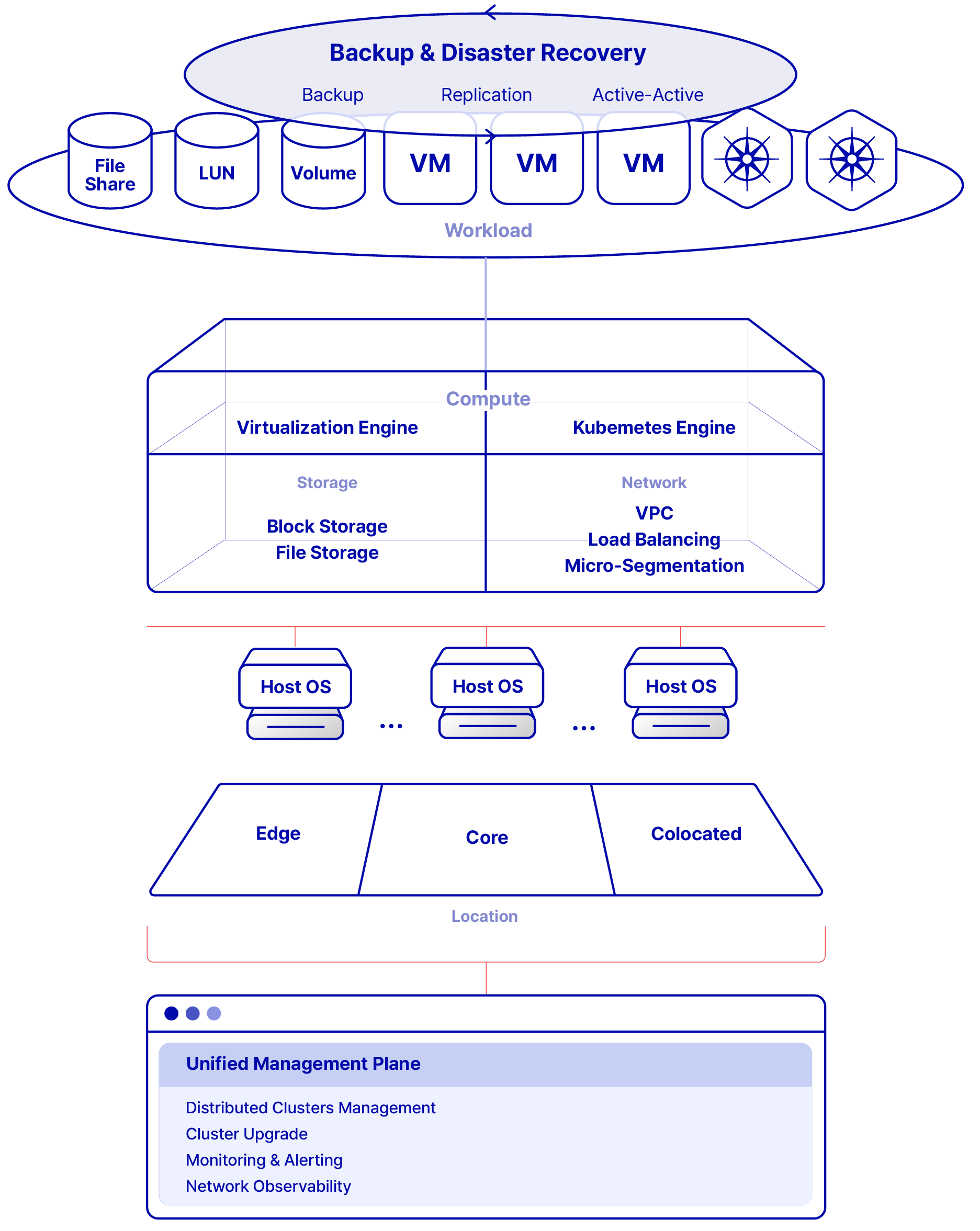 ArcFra Enterprise Cloud Platform - 백업 재해복구 및 클라우드 관리 솔루션