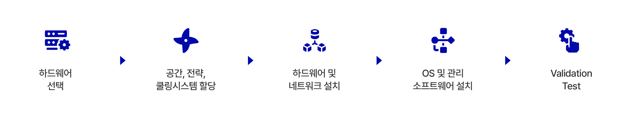 GPU Farm 구축 프로세스 - 하드웨어 선택부터 검증 테스트까지