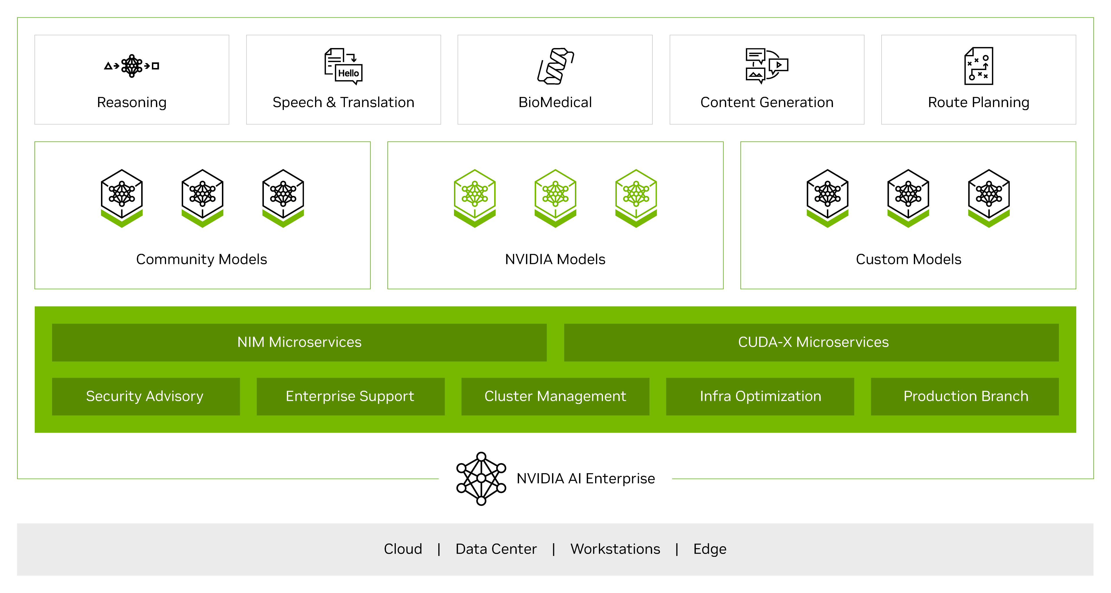 NVIDIA AI Enterprise - 엔터프라이즈 AI 개발 및 배포 플랫폼