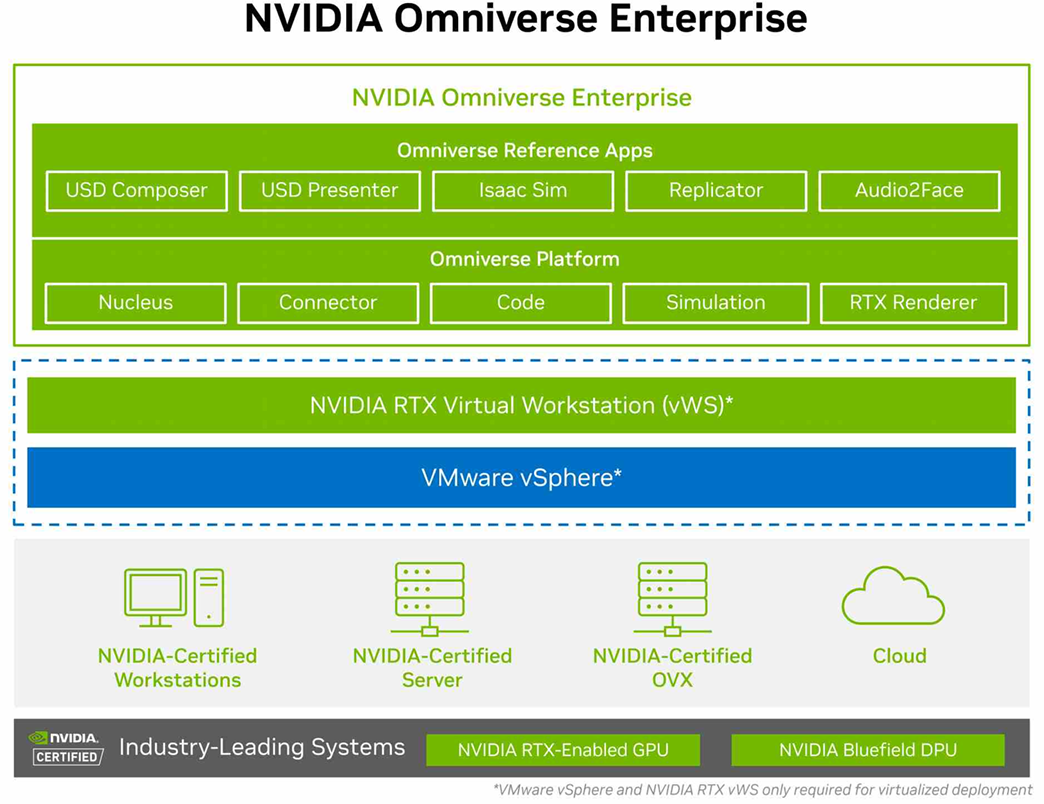 NVIDIA Omniverse Enterprise - 3D 협업 및 메타버스 개발 플랫폼